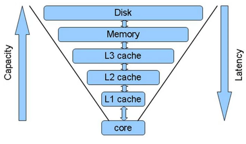 bo-nho-chinh-bo-nho-trong-bao-gom-nhung-gi