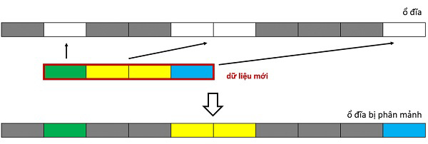 Phân mảnh ổ cứng là gì?