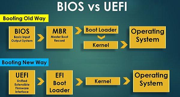 Chuẩn UEFI và Legacy là gì?