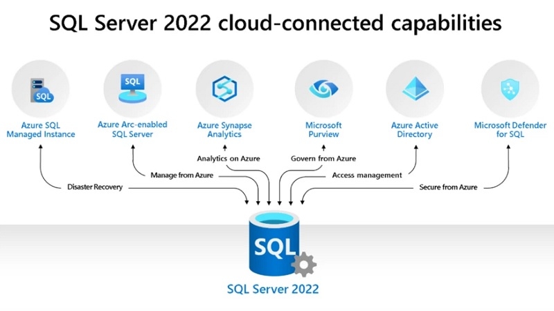 Những tính năng nổi bật của SQL Server 2022 Standard Edition Những tính năng nổi bật của SQL Server 2022 Standard Edition