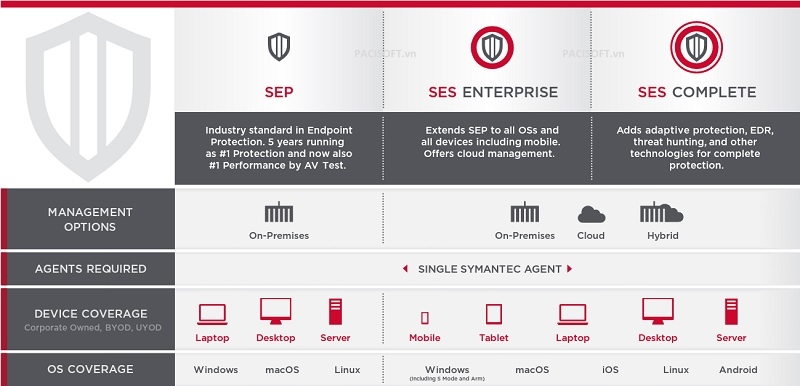 Tính năng nổi bật của Symantec Endpoint Protection Tính năng nổi bật của Symantec Endpoint Protection