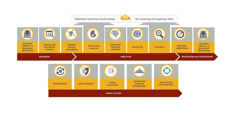 Symantec Endpoint Protection (SEP) là gì? Symantec Endpoint Protection (SEP) là gì?