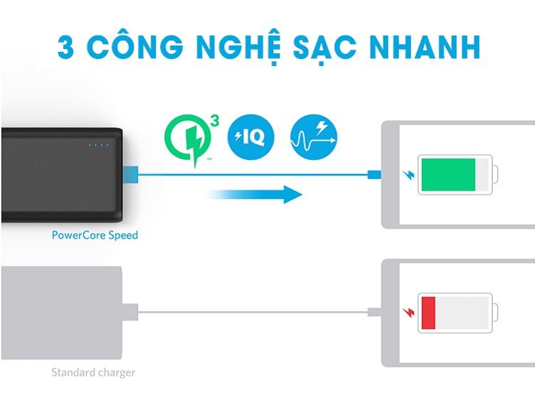 Pin dự phòng Anker Powercore Speed 10000 Quick Charge 3.0