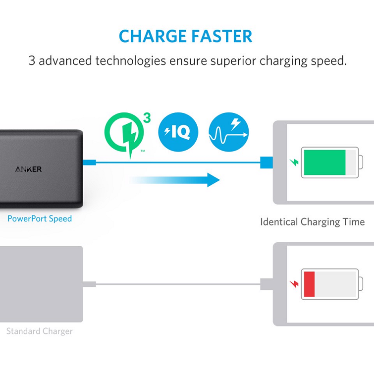Sạc Anker 5 cổng, 63w, 2 cổng Quick Charge 3.0 – [Powerport Speed 5, 63w, QC 3.0] – A2054